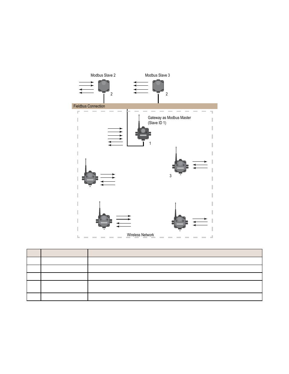 Gateway configured as a modbus master | Banner SureCross DX80 Wireless Networks User Manual | Page 3 / 10