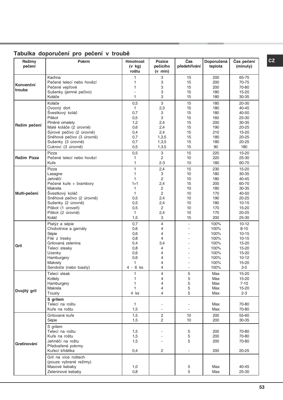 Tabulka doporučení pro pečení v troubě | Hotpoint Ariston C 3 VP6 R/HA User Manual | Page 53 / 60