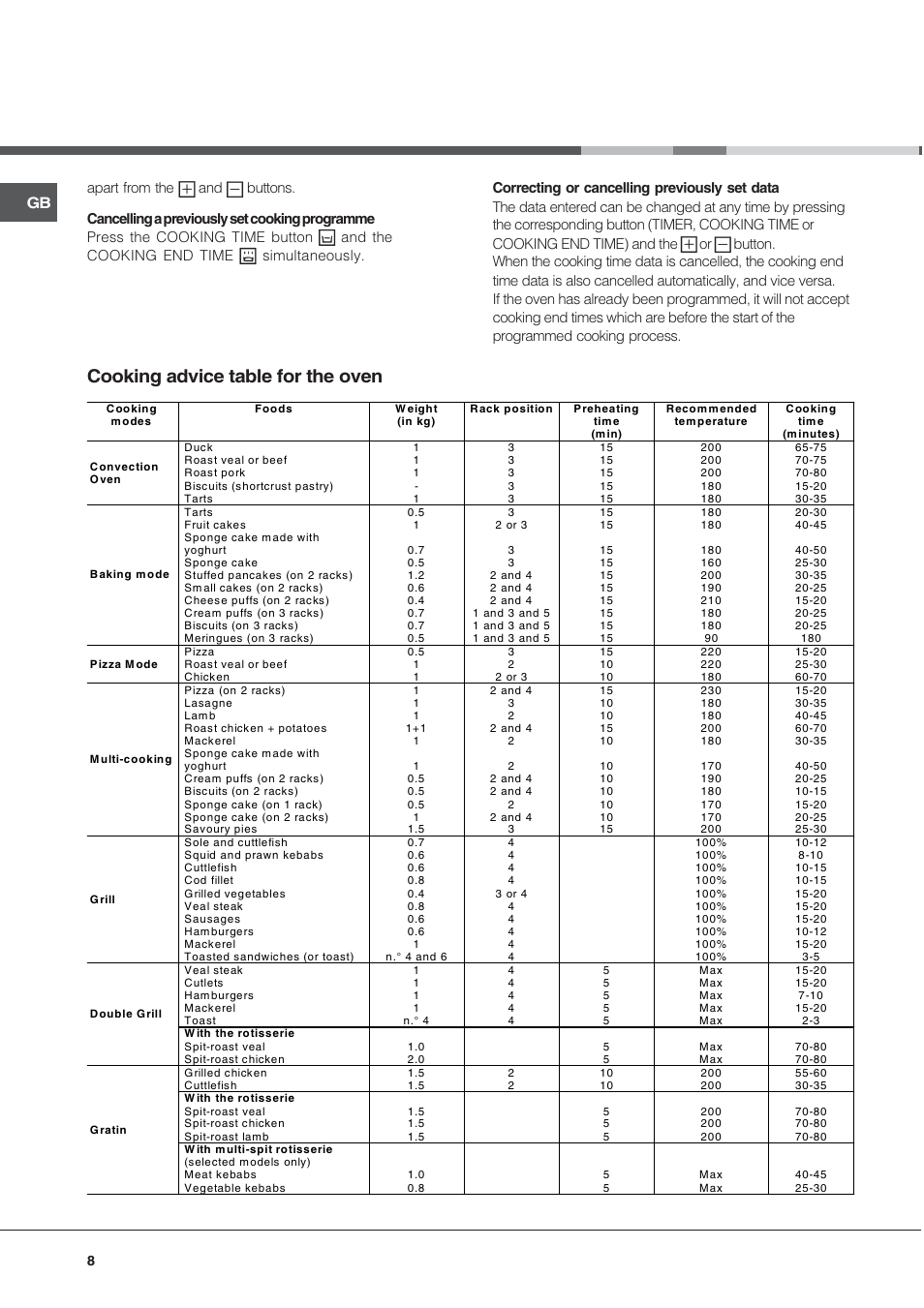 Cooking advice table for the oven | Hotpoint Ariston C 3 VP6 R/HA User Manual | Page 8 / 60