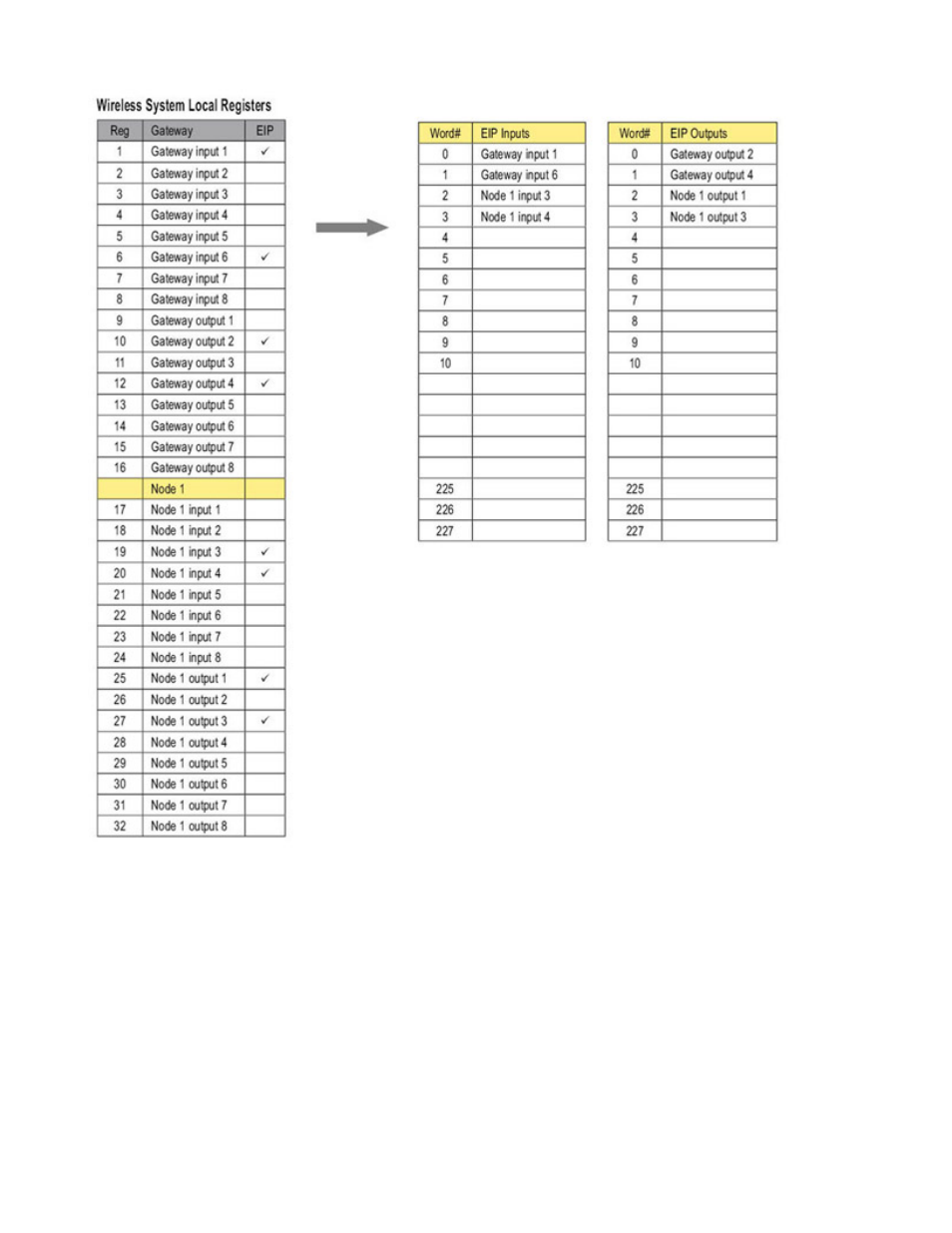 2 ethernet/ip™ registers, 2 ethernet/ip, Registers | Banner SureCross DX80 Wireless Networks User Manual | Page 15 / 43