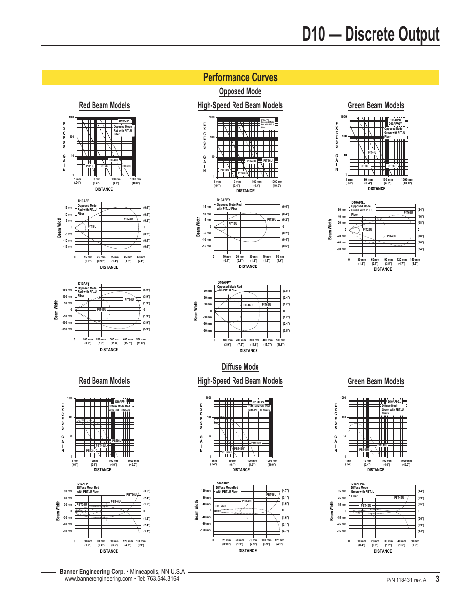 D10 — discrete output, Performance curves, Opposed mode | Banner D10—Discrete User Manual | Page 3 / 4