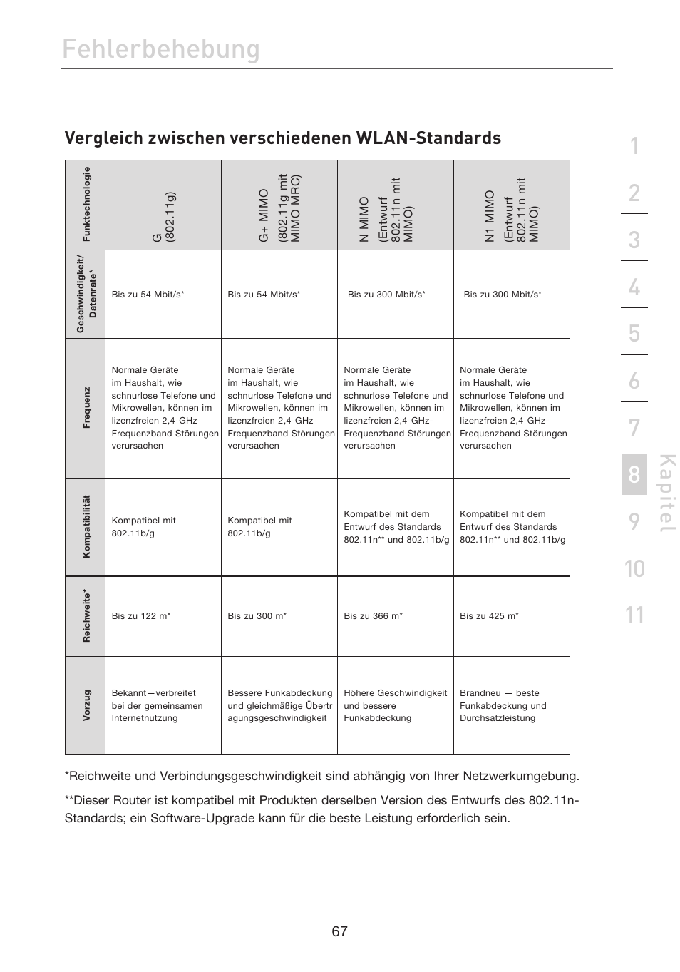 Fehlerbehebung, Kap ite l, Vergleich zwischen verschiedenen wlan-standards | Belkin F5D7632EA4A User Manual | Page 237 / 504