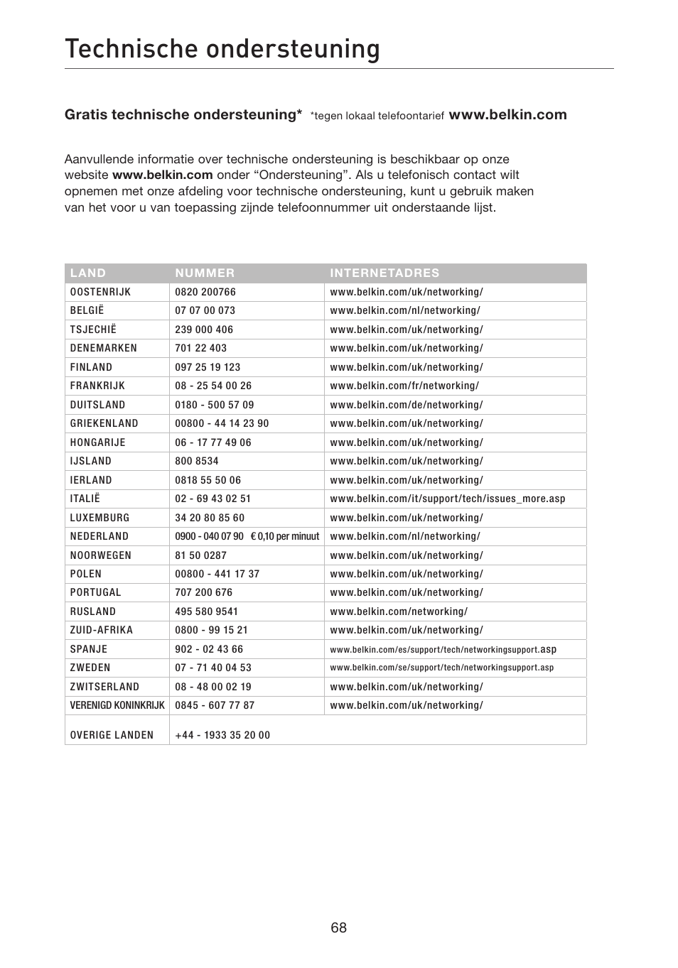 Technische ondersteuning, Gratis technische ondersteuning | Belkin F5D7632EA4A User Manual | Page 322 / 504