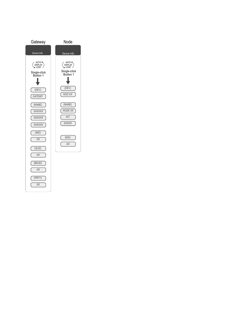 2 dinfo (device information) menu, Dinfo, Gateway node | Banner SureCross DX80 Wireless Networks User Manual | Page 32 / 107