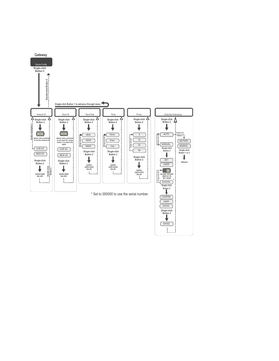 5 dvcfg (device configuration) menu, Dvcfg, Nid) (slid) (baud) (prty) | Maxn), Xadr), Gateway | Banner SureCross DX80 Wireless Networks User Manual | Page 35 / 107