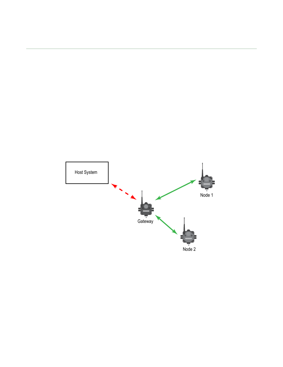 8 default output conditions, 1 host link failure, 2 gateway link failure | Host system gateway node 1 node 2 | Banner SureCross DX80 Wireless Networks User Manual | Page 45 / 107