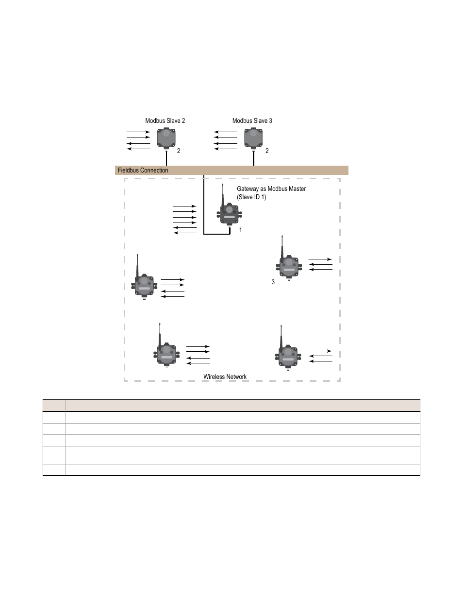 3 gateway configured as a modbus master, 2 modbus rtu | Banner SureCross DX80 Wireless Networks User Manual | Page 56 / 107