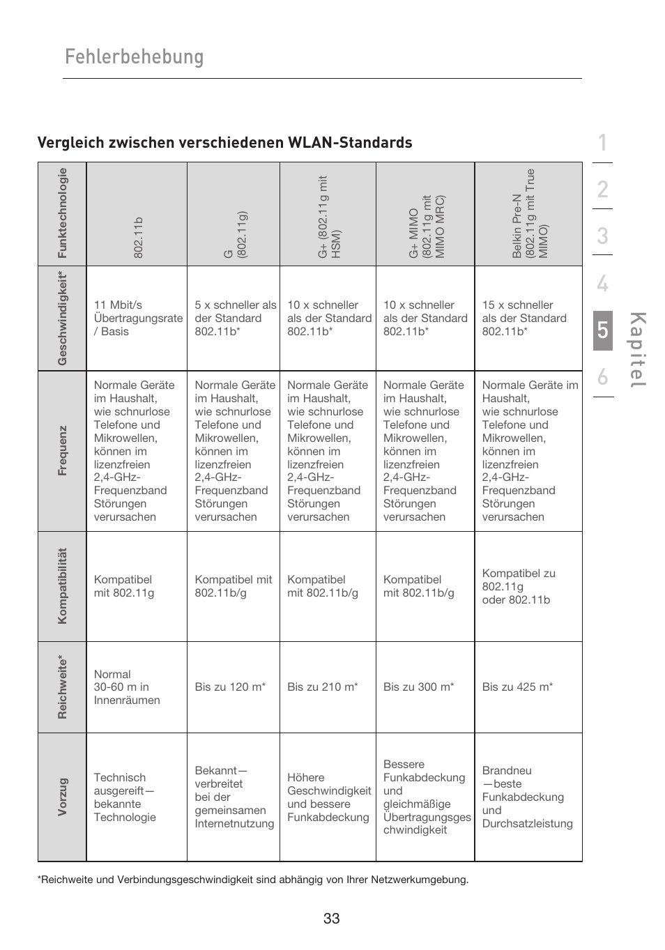 Fehlerbehebung, Kap ite l, Vergleich zwischen verschiedenen wlan-standards | Belkin F5D9050UK User Manual | Page 119 / 251