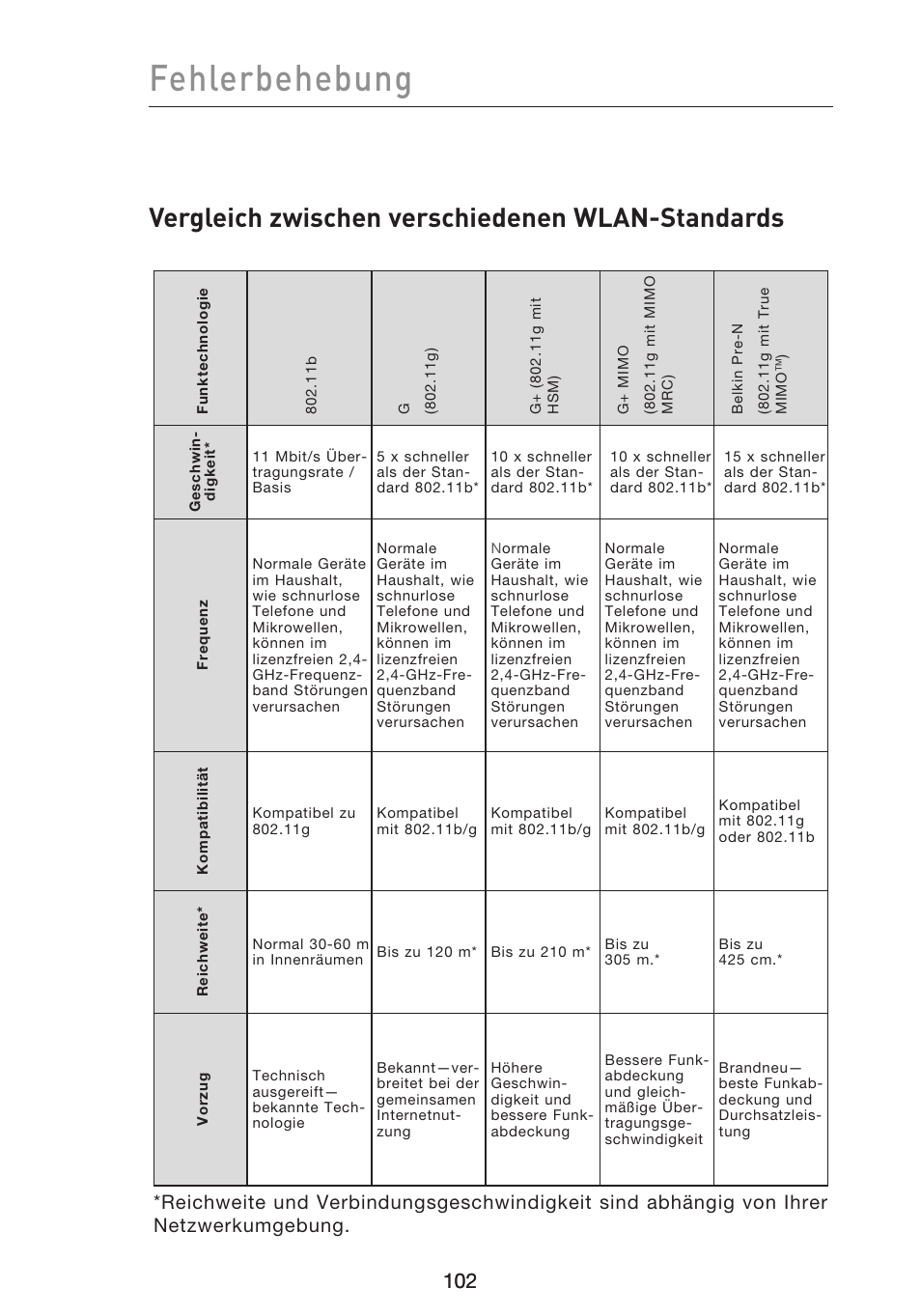Fehlerbehebung, Vergleich zwischen verschiedenen wlan-standards | Belkin F5D9230UK4 User Manual | Page 327 / 667