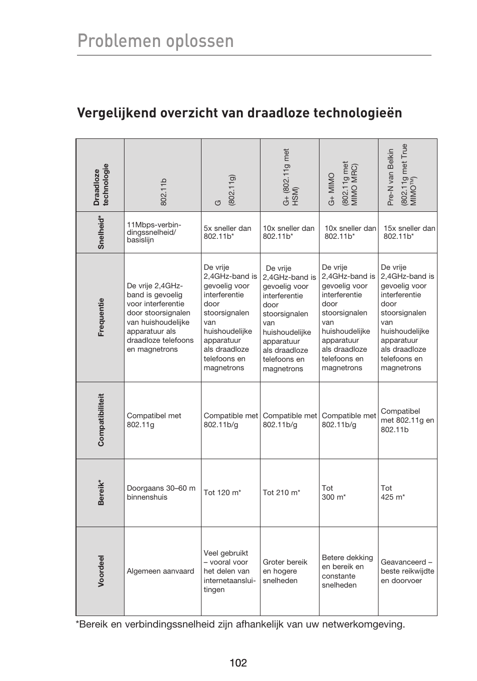 Problemen oplossen, Vergelijkend overzicht van draadloze technologieën | Belkin F5D9230UK4 User Manual | Page 438 / 667