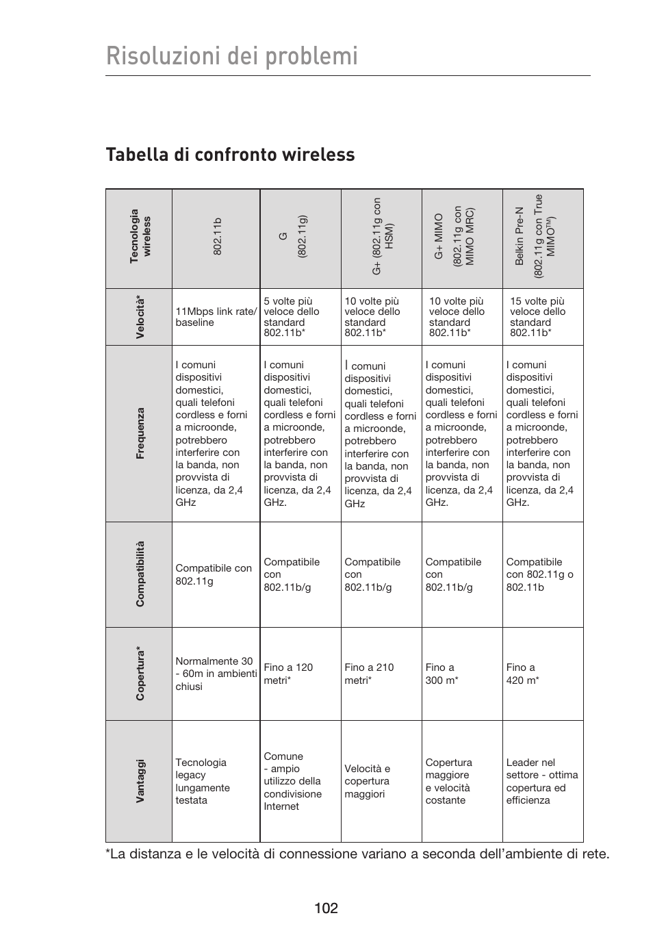 Risoluzioni dei problemi, Tabella di confronto wireless | Belkin F5D9230UK4 User Manual | Page 660 / 667