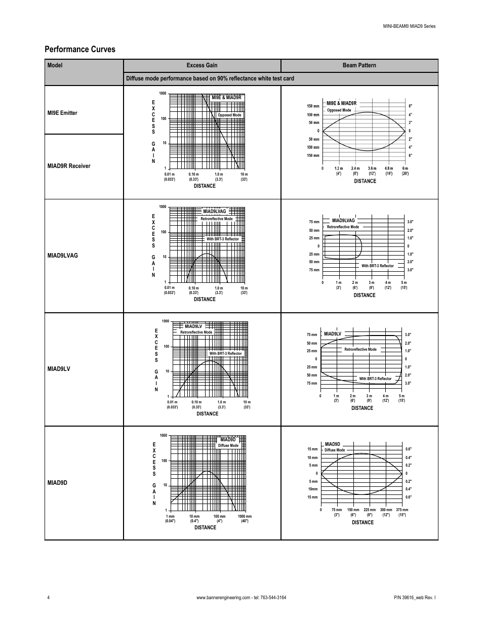 Performance curves | Banner MINI-BEAM Namur DC Series User Manual | Page 4 / 9