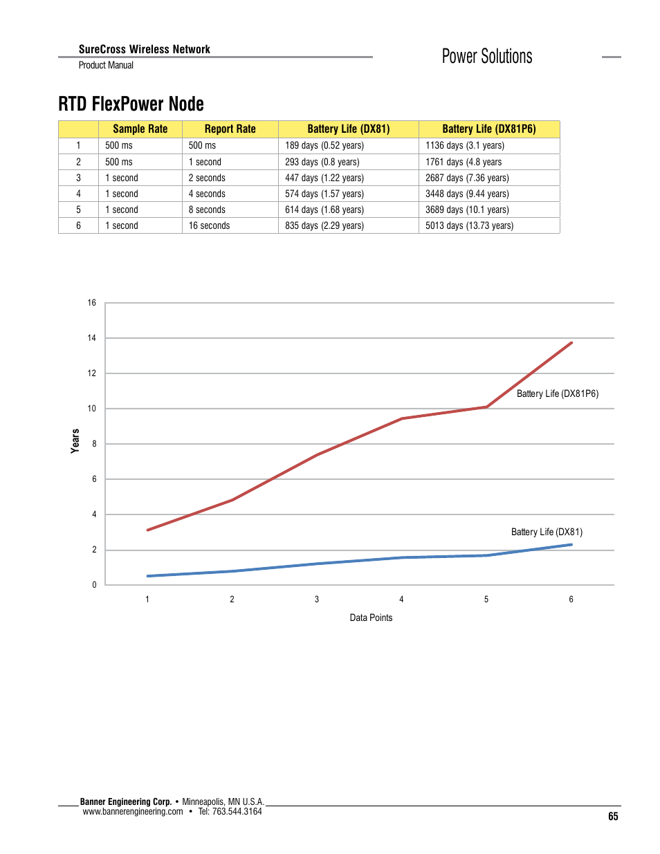 Power solutions rtd flexpower node | Banner SureCross DX80 Wireless Networks User Manual | Page 65 / 114