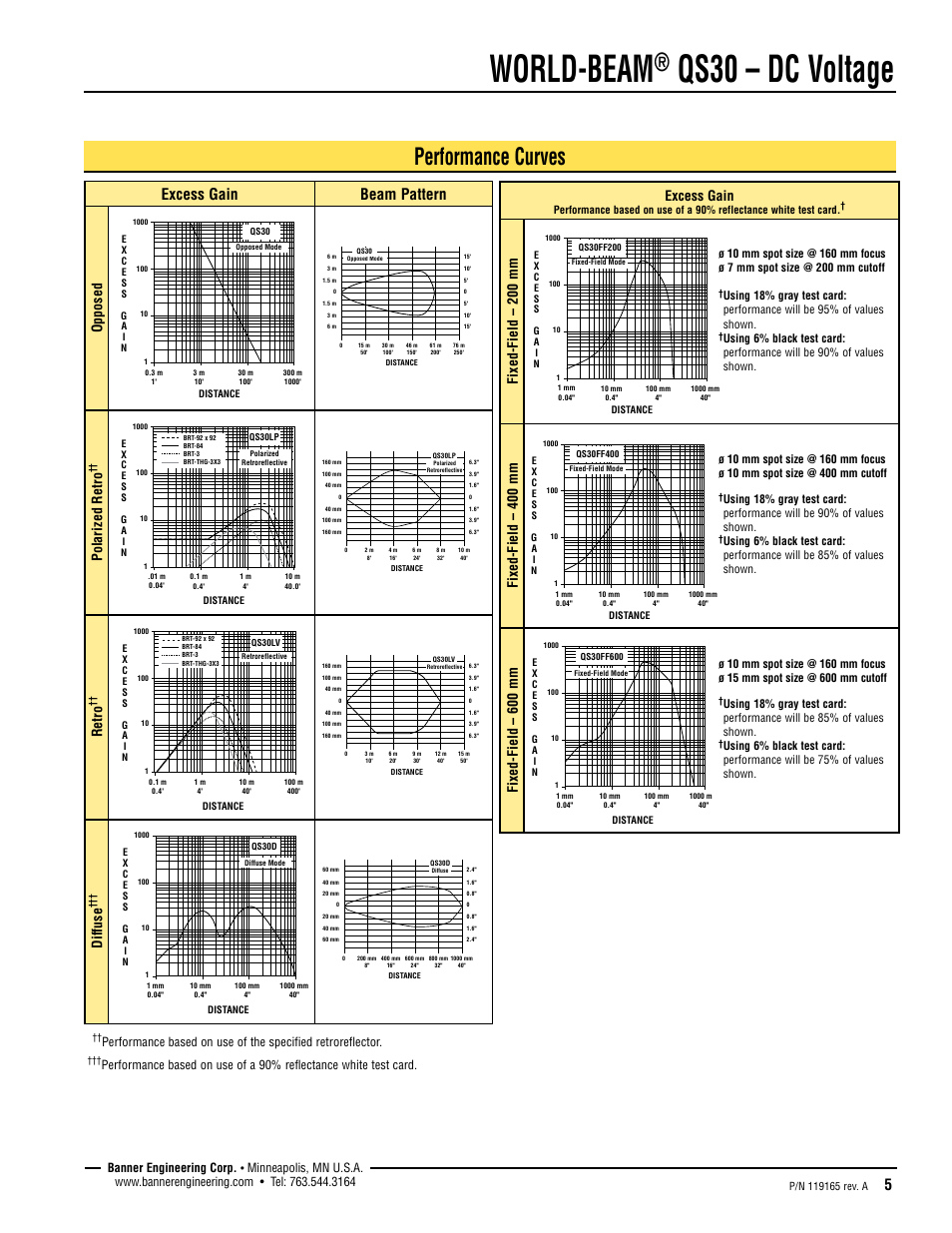 World-beam, Qs30 – dc voltage, Performance curves | Excess gain beam pattern, Excess gain, Fixed-field – 200 mm, Fixed-field – 400 mm, Fixed-field – 600 mm, Opposed polarized retro, Retro | Banner WORLD-BEAM QS30 Series User Manual | Page 5 / 10