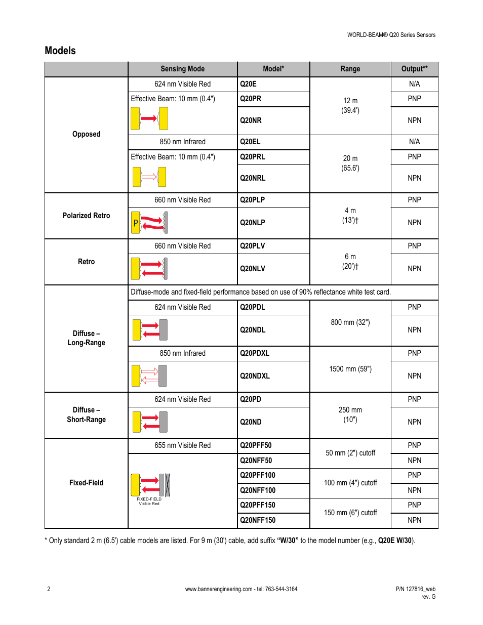 Models | Banner WORLD-BEAM Q20 Series User Manual | Page 2 / 9