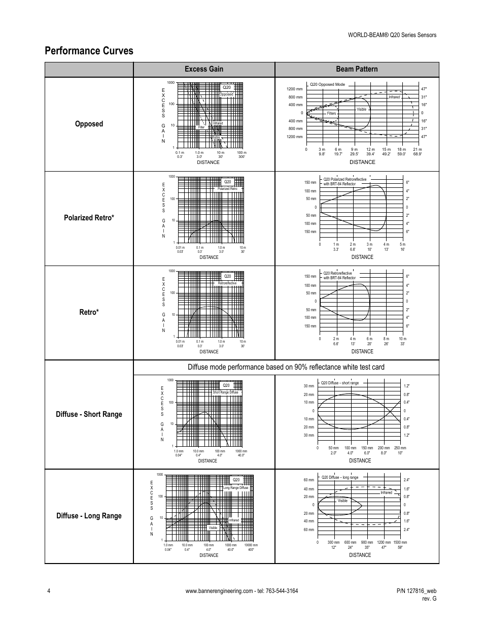 Performance curves, Excess gain beam pattern opposed, Polarized retro | Retro, Diffuse - long range | Banner WORLD-BEAM Q20 Series User Manual | Page 4 / 9