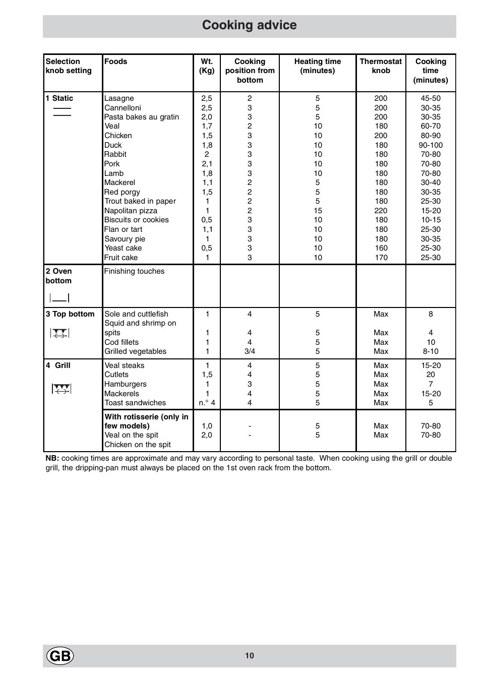 Cooking advice | Indesit K3C11/R User Manual | Page 10 / 68