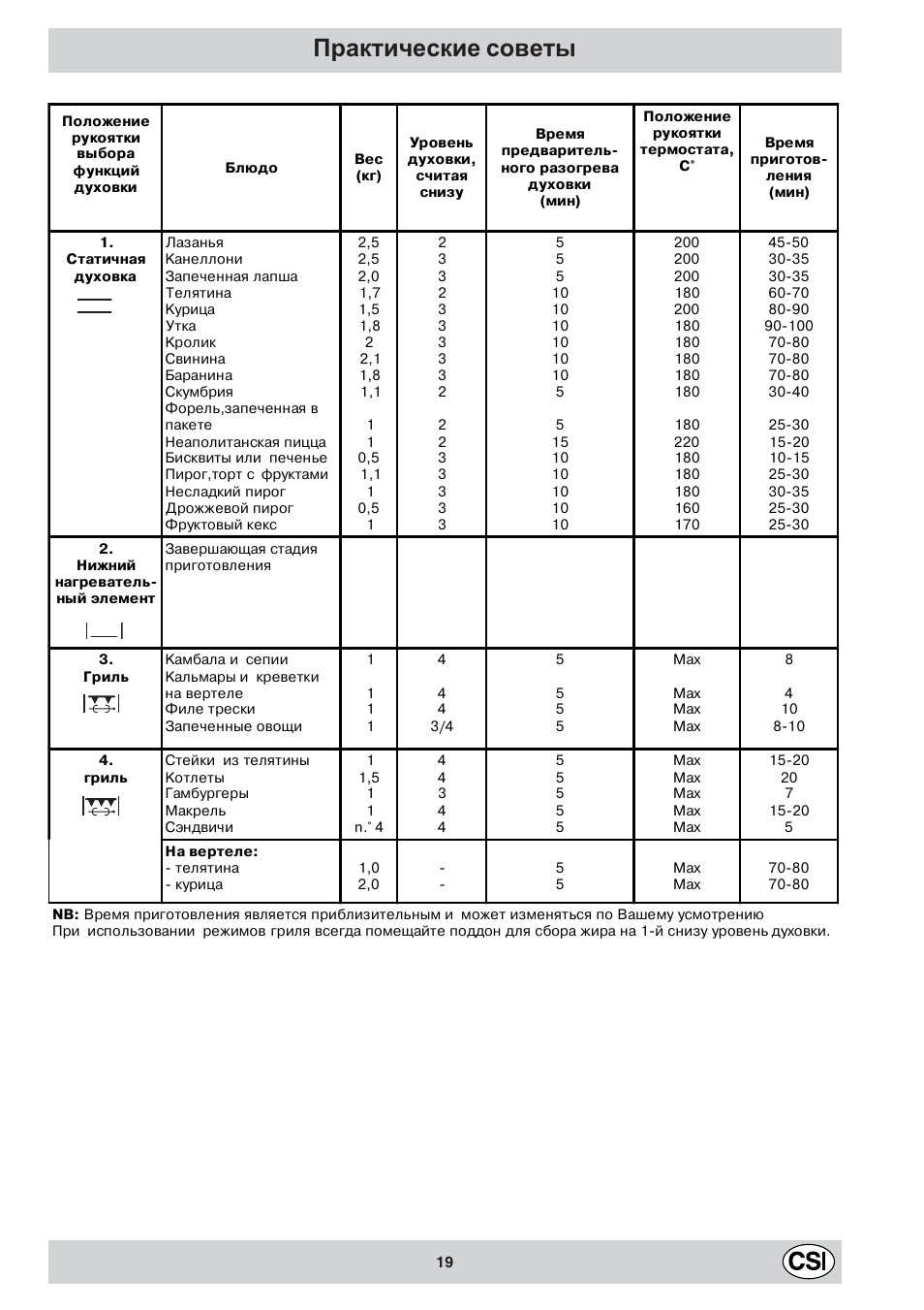 Практические советы | Indesit K3C11/R User Manual | Page 19 / 68