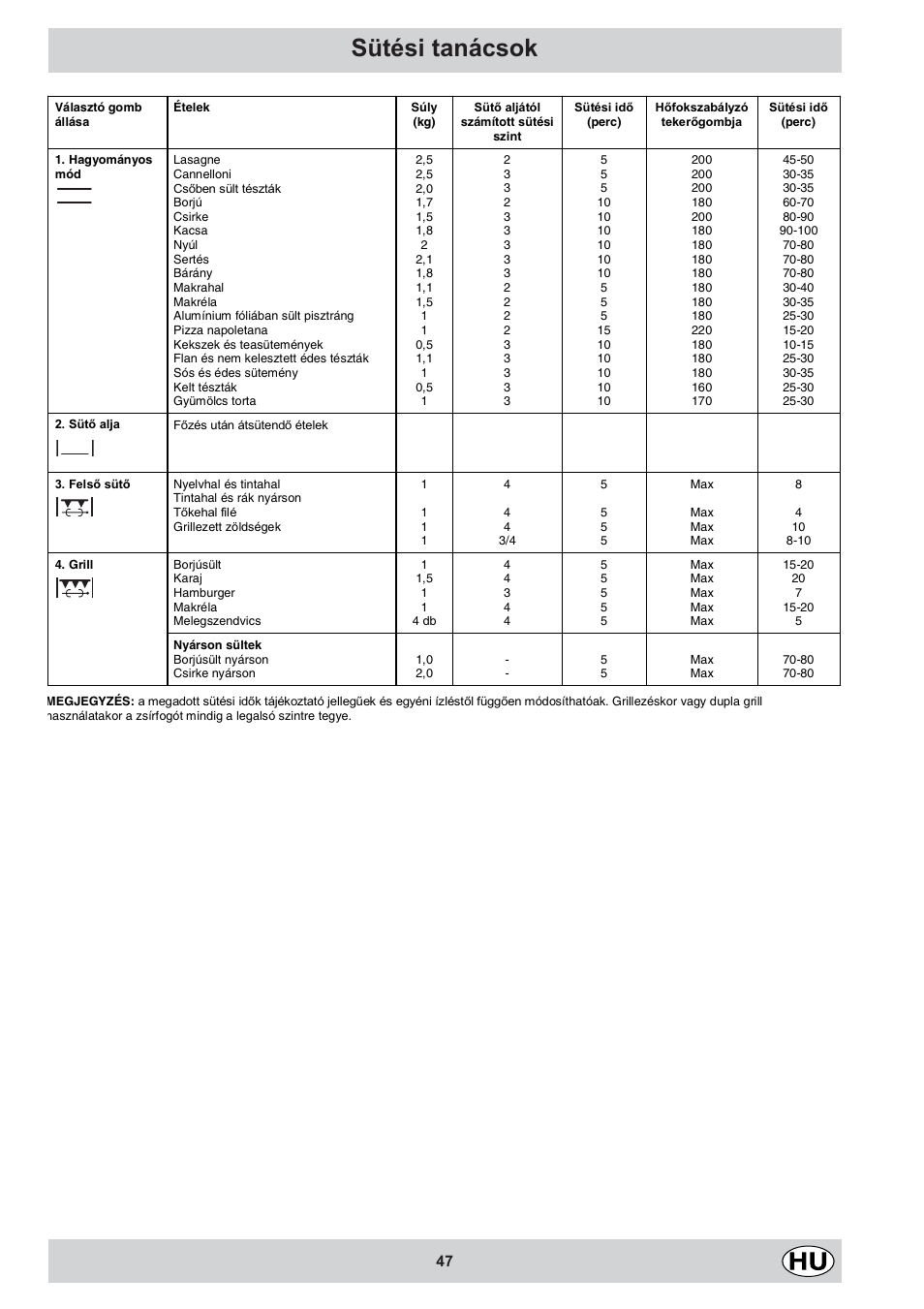 Sütési tanácsok | Indesit K3C11/R User Manual | Page 47 / 68