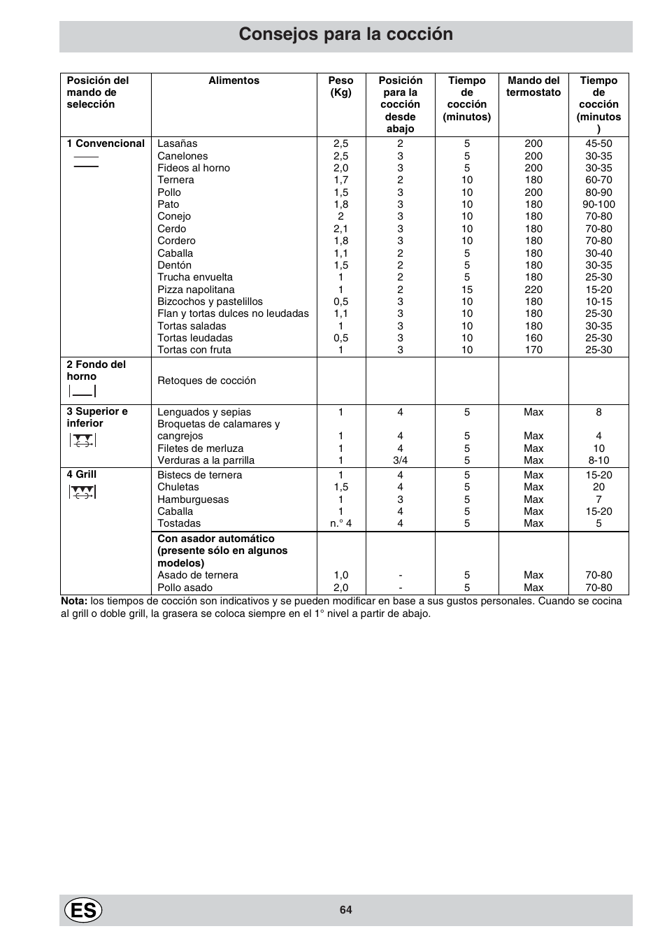 Consejos para la cocción | Indesit K3C11/R User Manual | Page 64 / 68