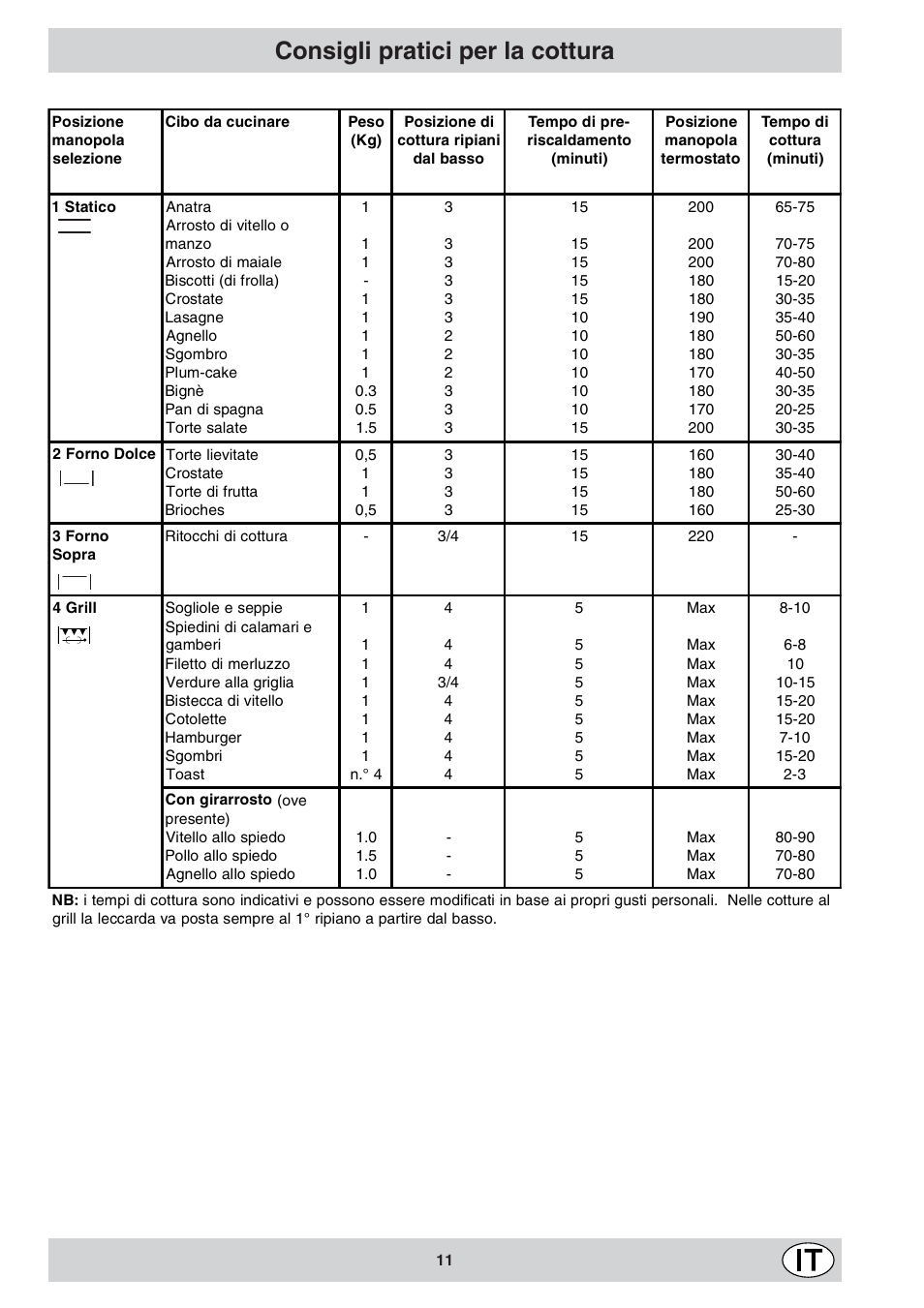 Consigli pratici per la cottura | Indesit K6 C10/R User Manual | Page 12 / 48