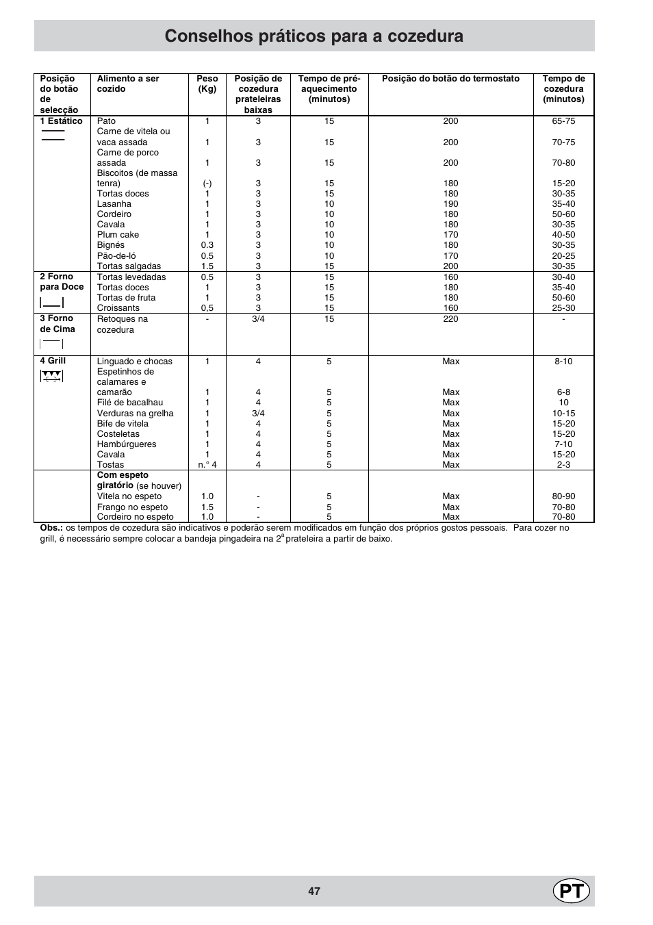 Conselhos práticos para a cozedura | Indesit K6 C10/R User Manual | Page 48 / 48