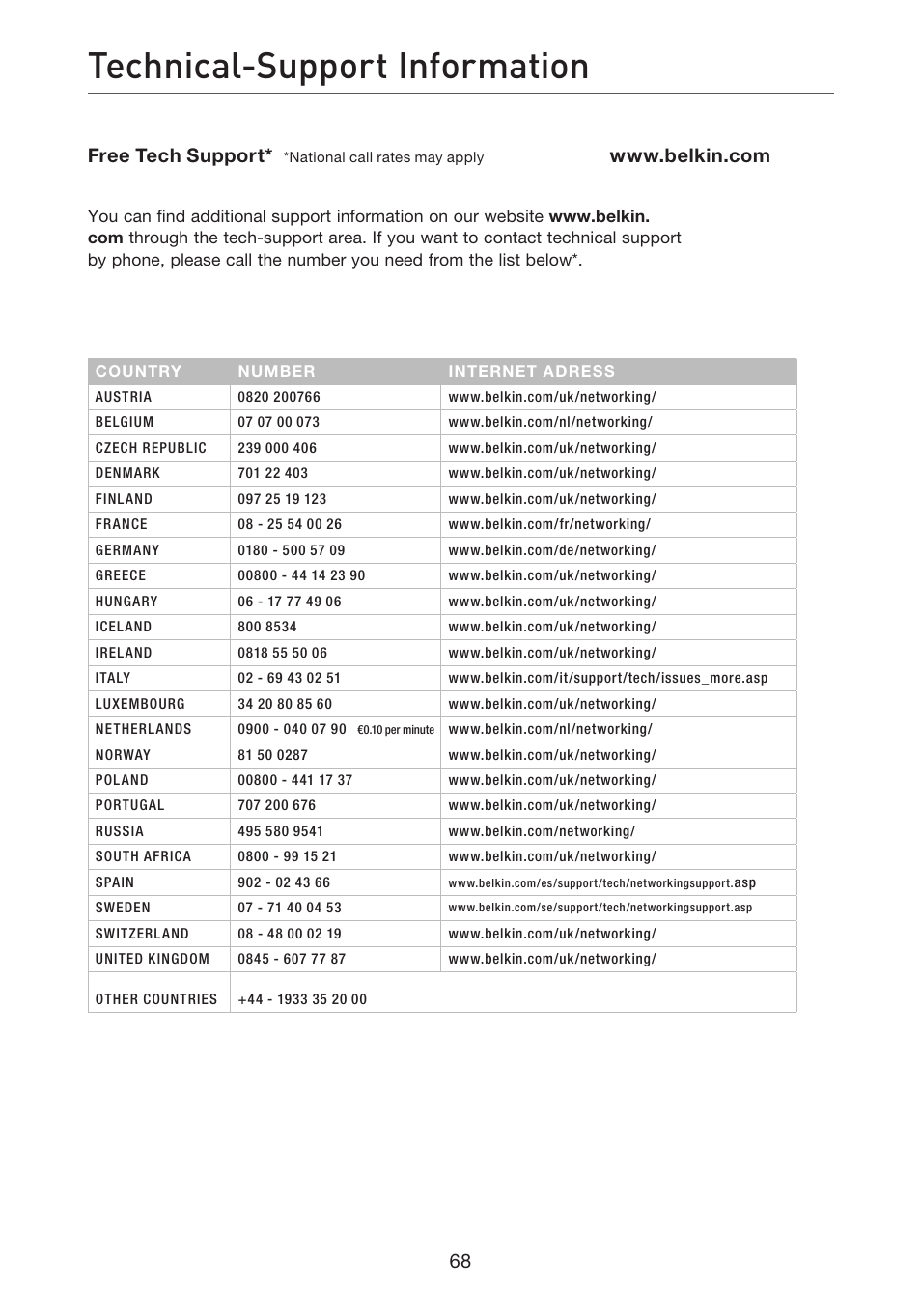 Technical-support information, Free tech support | Belkin ADSL2+ Modem with Wireless G Router F5D7632uk4A User Manual | Page 72 / 86