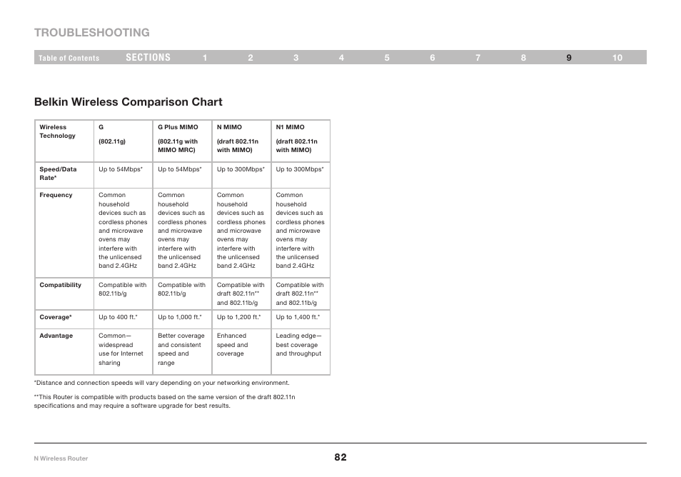 Troubleshooting belkin wireless comparison chart | Belkin PM01122EA User Manual | Page 84 / 92