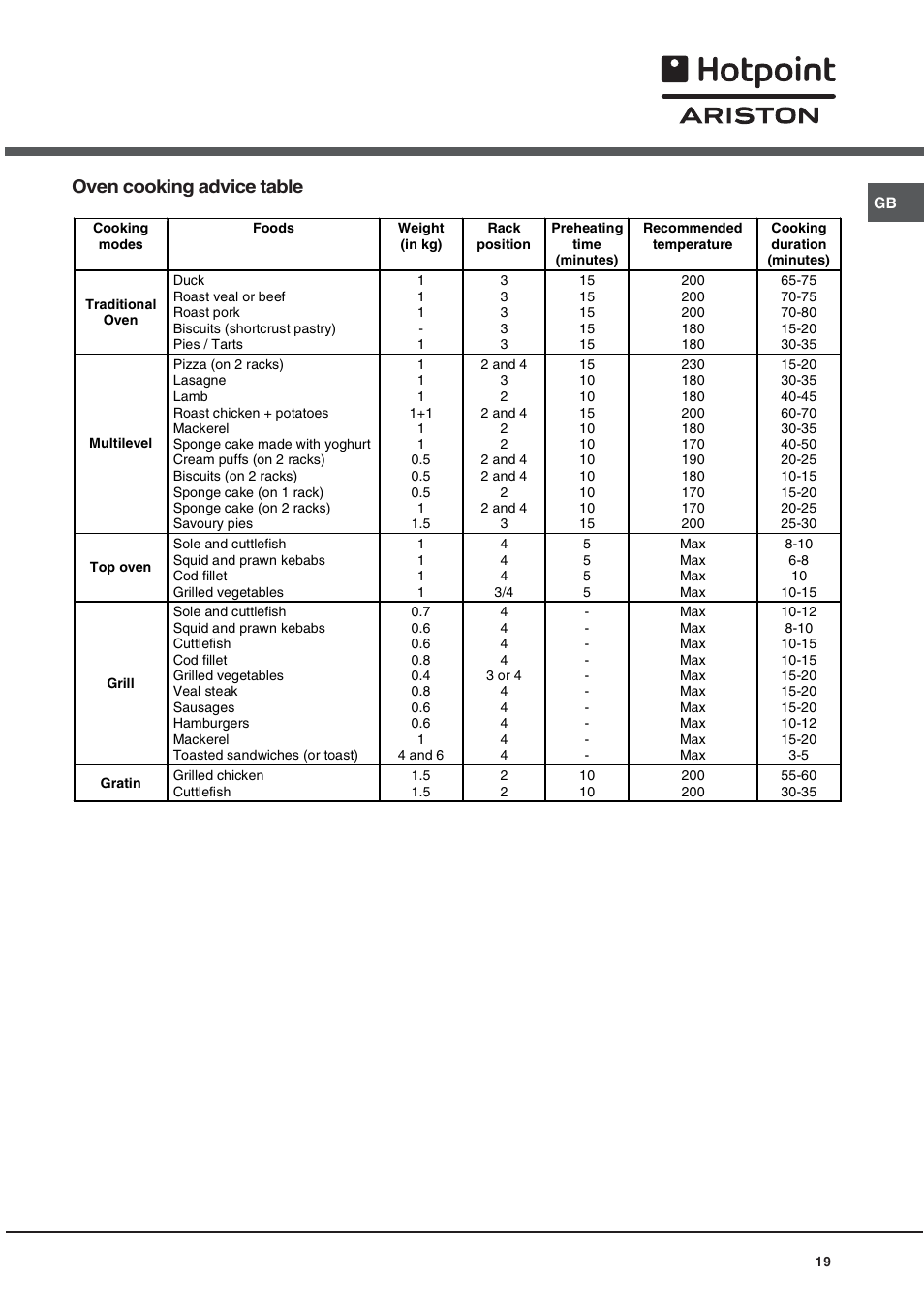 Oven cooking advice table | Hotpoint Ariston CE 6V M3 R/HA User Manual | Page 19 / 48