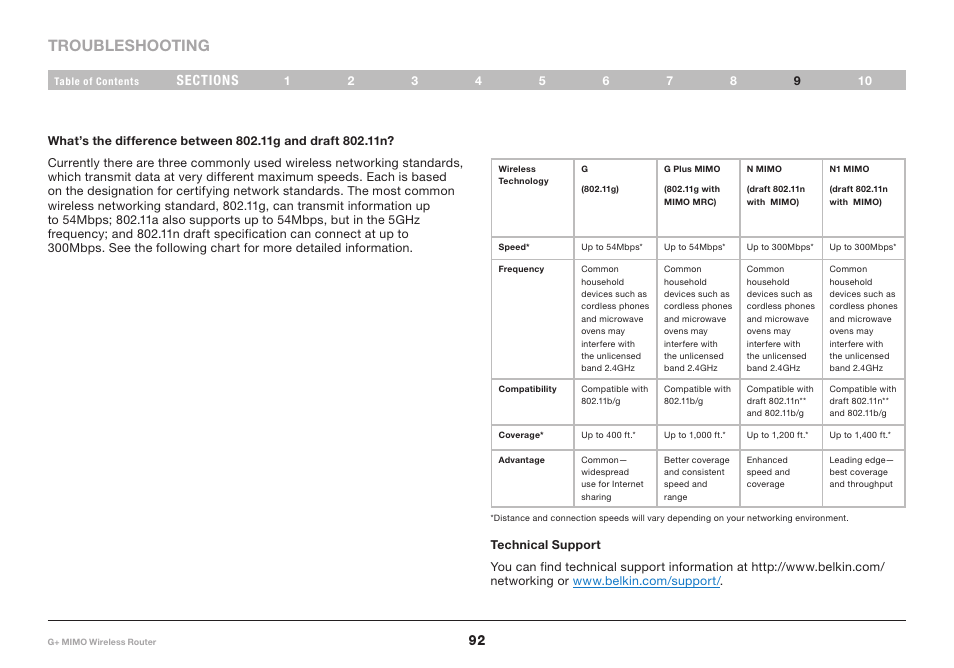 Troubleshooting | Belkin G+ MIMO F5D9231-4 User Manual | Page 94 / 101