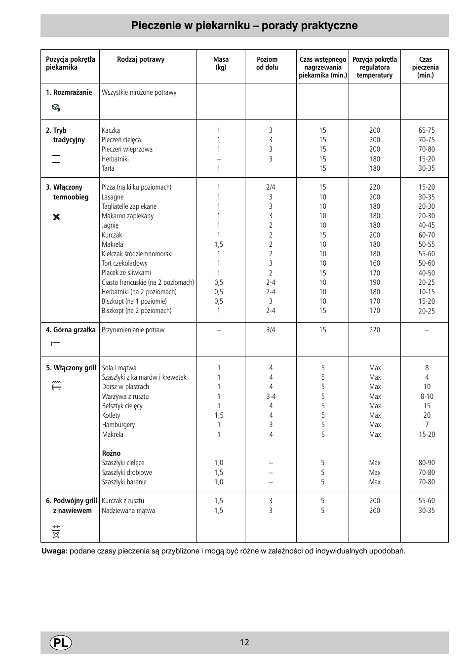 Pieczenie w piekarniku – porady praktyczne | Indesit K6 C51/R User Manual | Page 12 / 68
