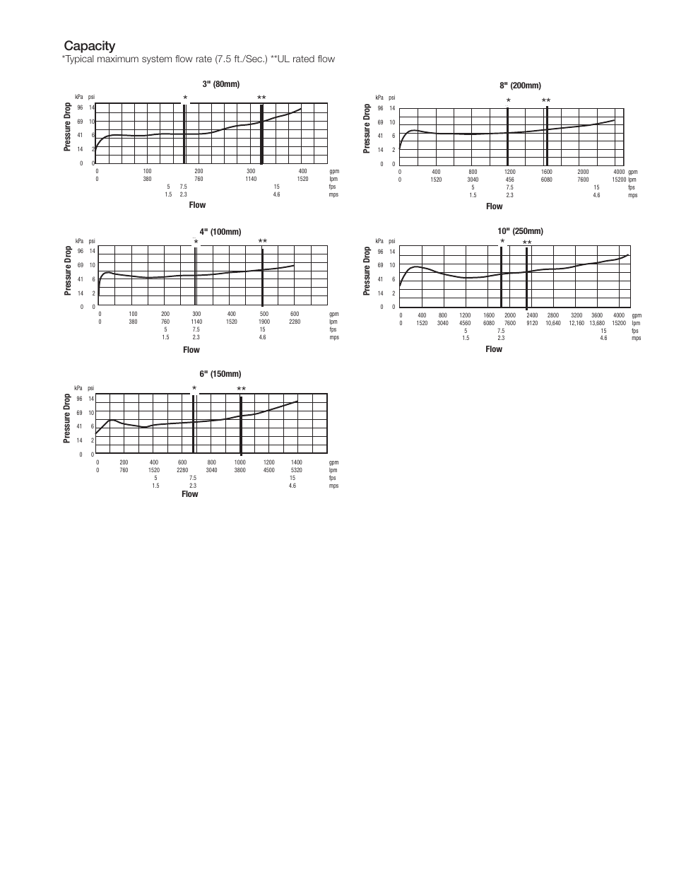 Capacity | Watts 709DCDA User Manual | Page 3 / 4
