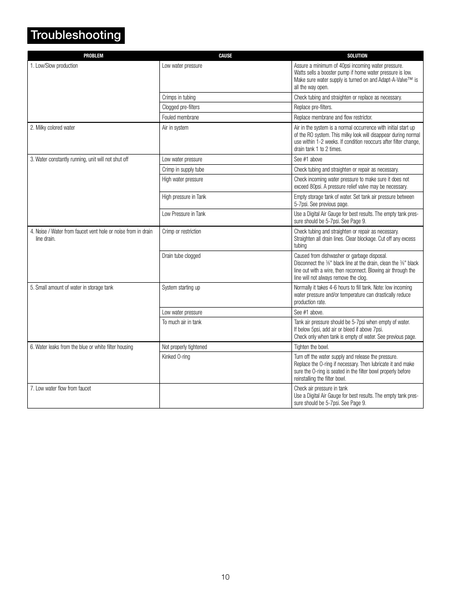 Troubleshooting | Watts PWRO4 User Manual | Page 10 / 16