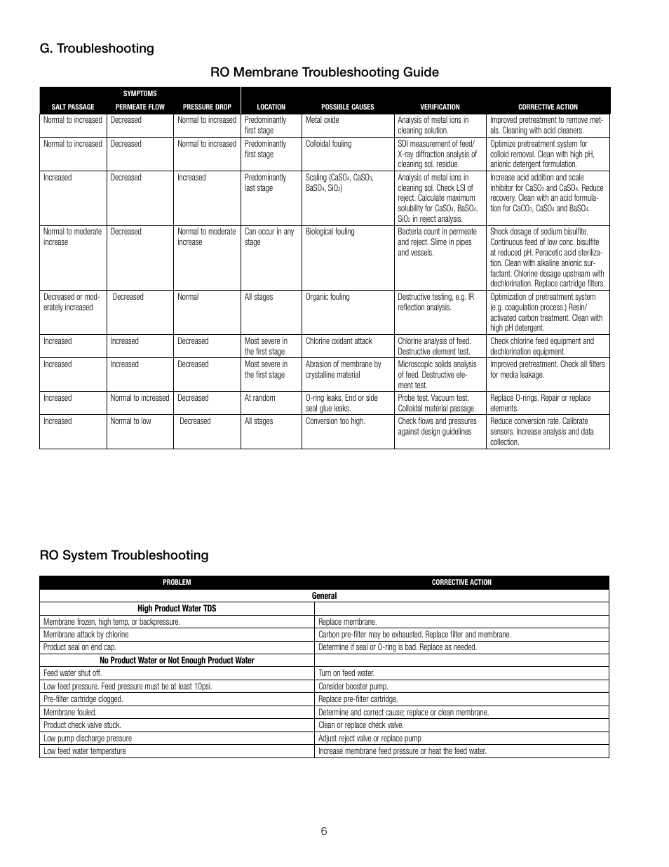 Ro system troubleshooting | Watts PWRO440 User Manual | Page 6 / 8