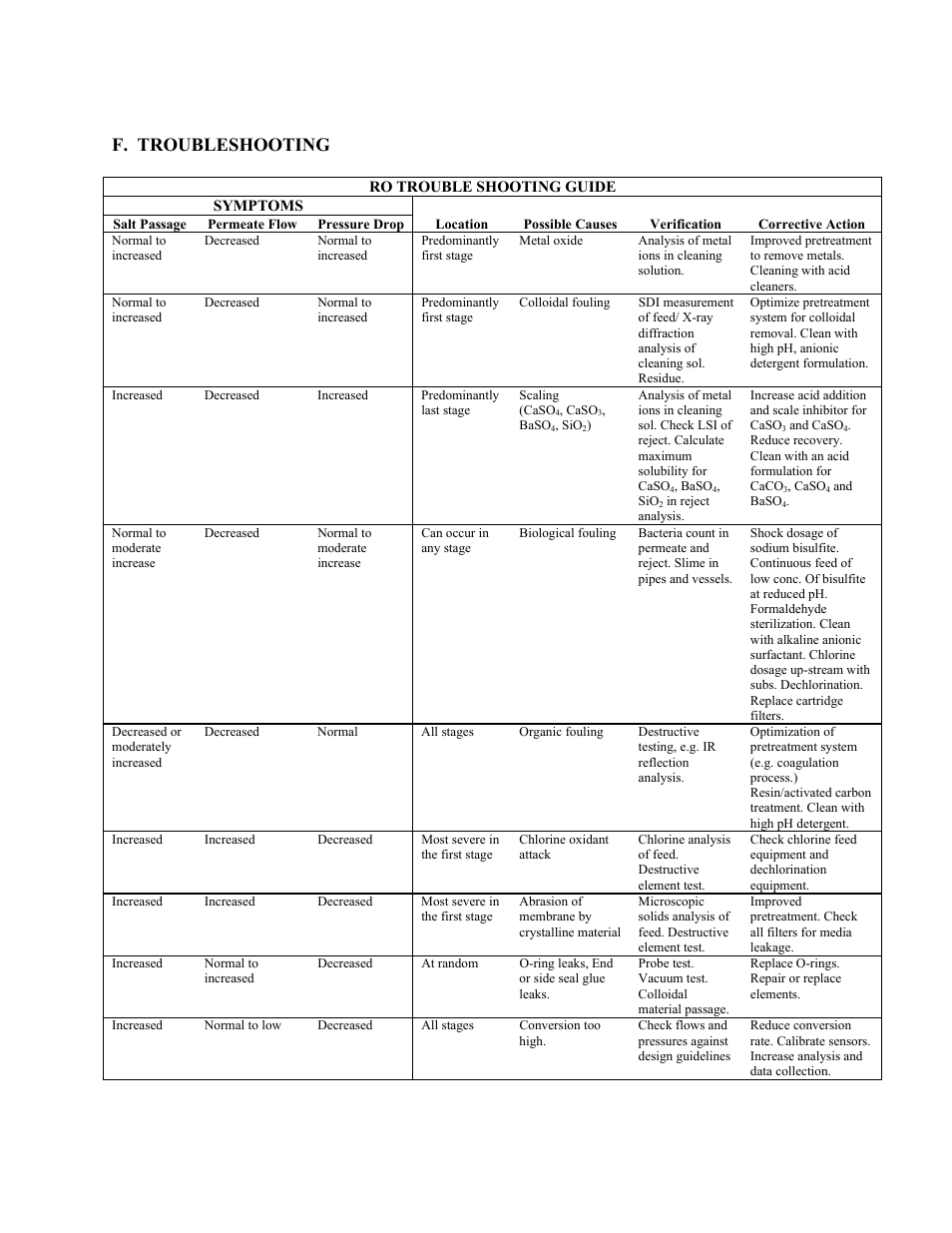 F. troubleshooting | Watts R24-12-1111000 User Manual | Page 25 / 44