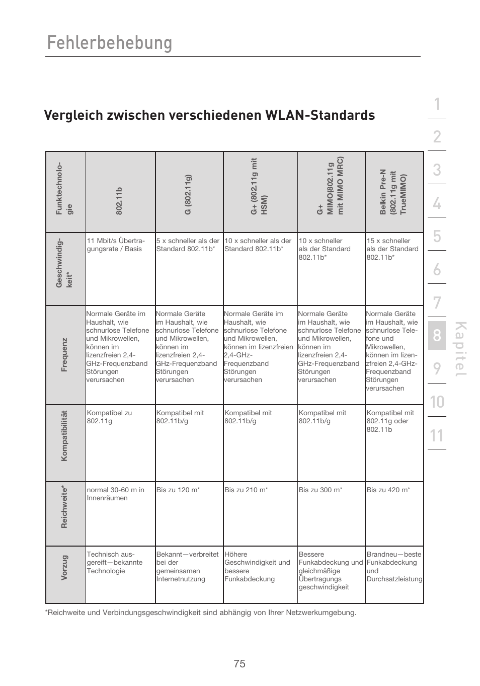 Fehlerbehebung, Kap ite l, Vergleich zwischen verschiedenen wlan-standards | Belkin F5D9630UK4A User Manual | Page 261 / 552