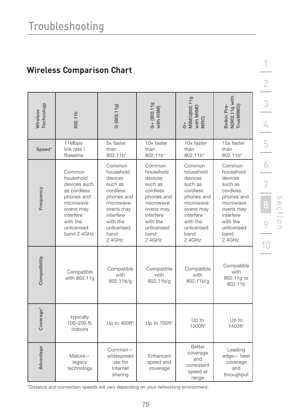 Troubleshooting, Se ct io n, Wireless comparison chart | Belkin F5D9630UK4A User Manual | Page 77 / 552
