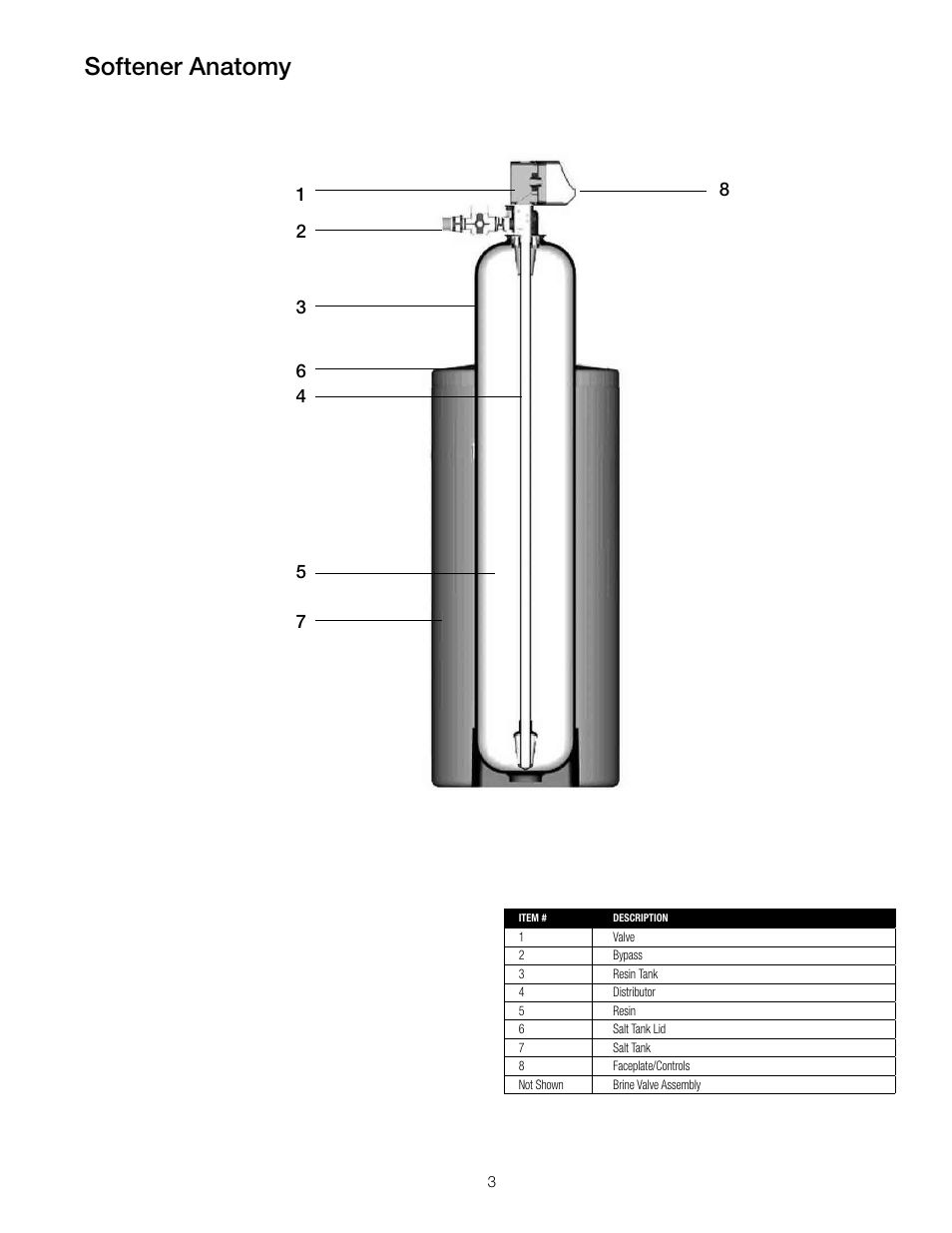 Softener anatomy | Watts PWSPSE User Manual | Page 3 / 12
