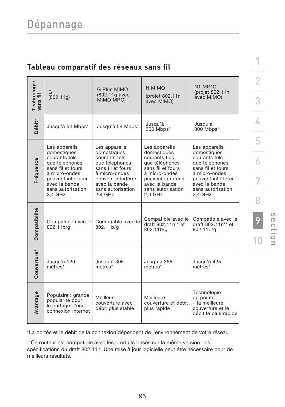 Dépannage, Se ct io n, Tableau comparatif des réseaux sans fil | Belkin F5D8633-4 User Manual | Page 198 / 606