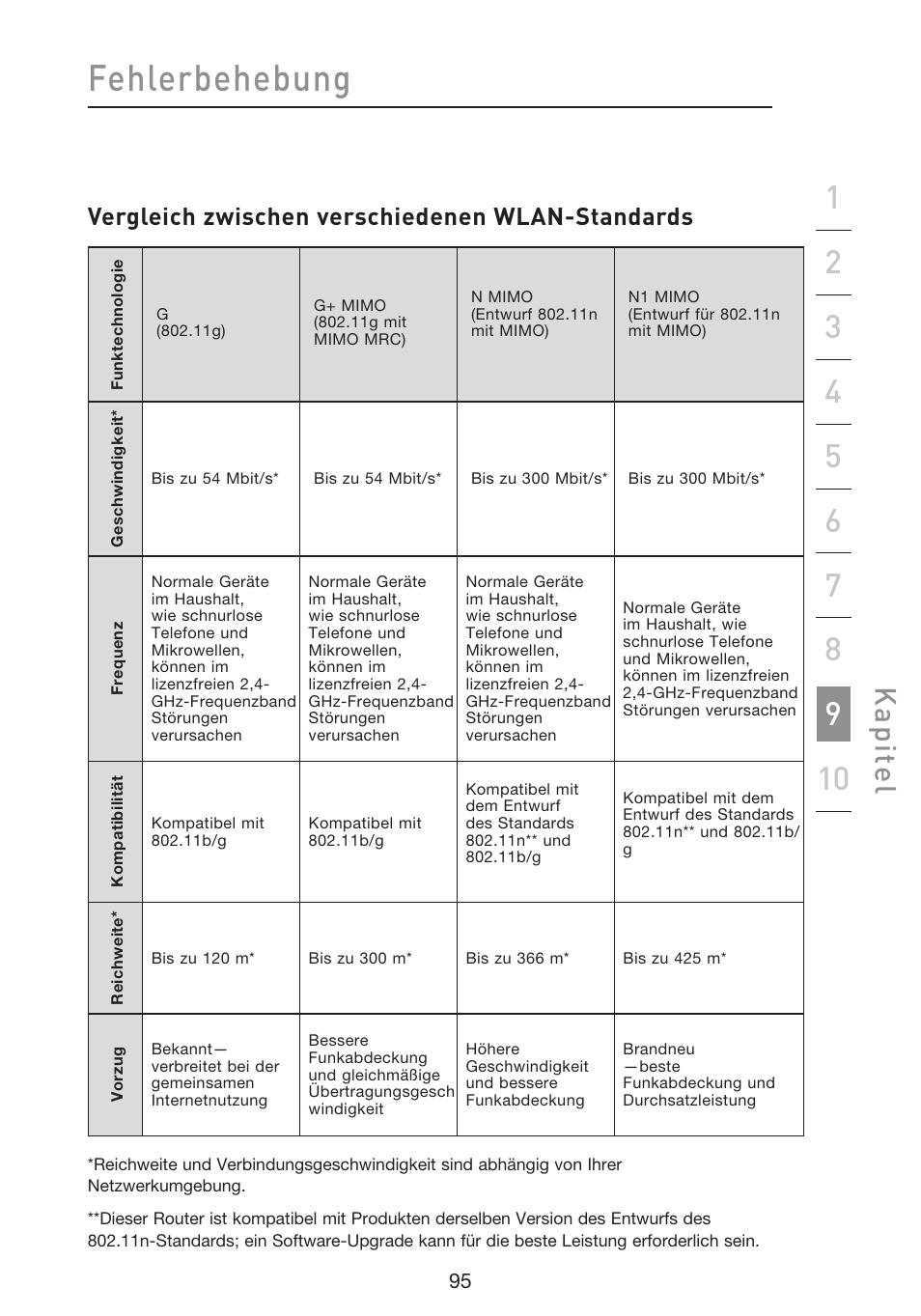 Fehlerbehebung, Kap ite l, Vergleich zwischen verschiedenen wlan-standards | Belkin F5D8633-4 User Manual | Page 299 / 606