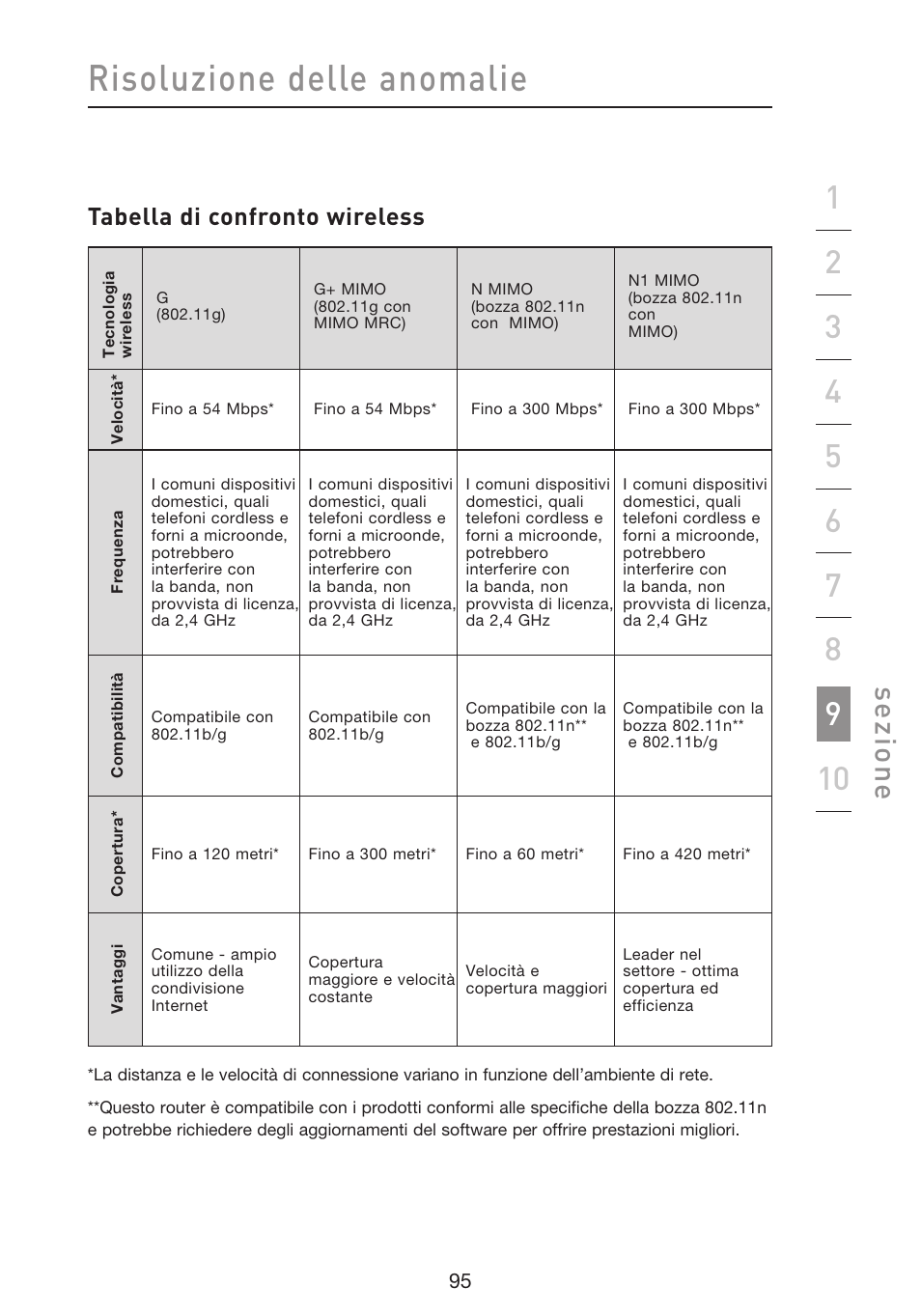 Risoluzione delle anomalie, Se zio n e, Tabella di confronto wireless | Belkin F5D8633-4 User Manual | Page 602 / 606