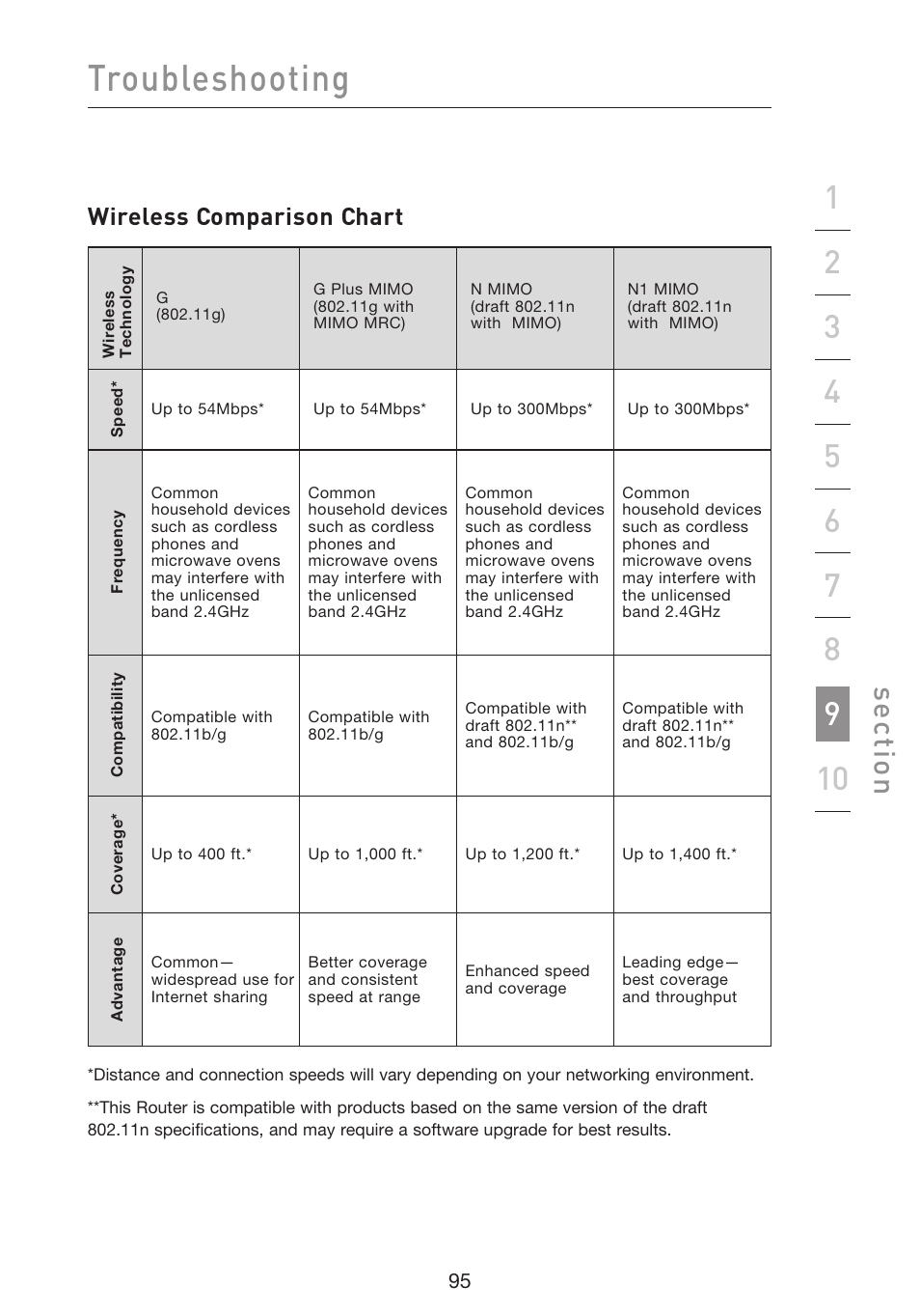 Troubleshooting, Se ct io n, Wireless comparison chart | Belkin F5D8633-4 User Manual | Page 97 / 606