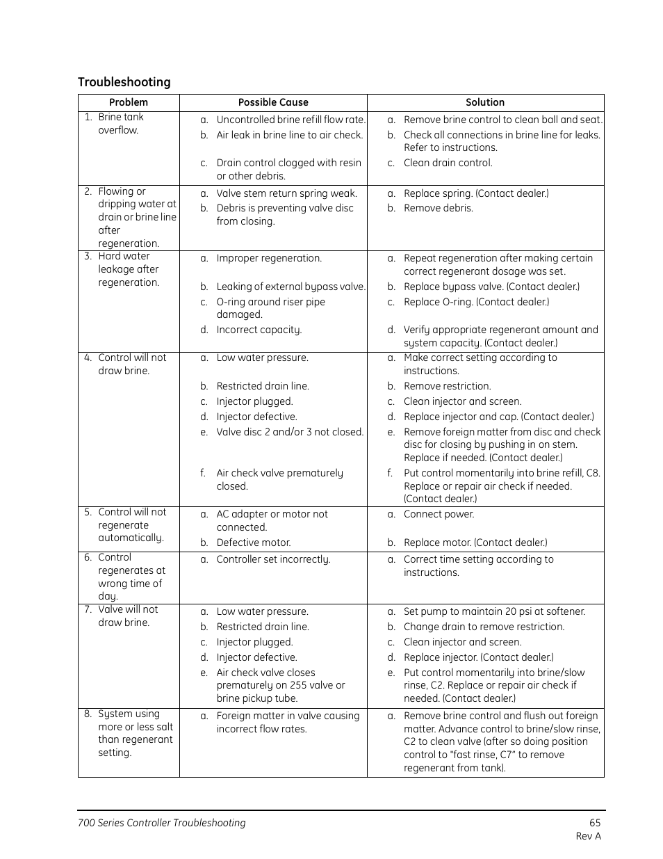 Watts Autotrol 263 / 268 (Logix Series) User Manual | Page 65 / 67