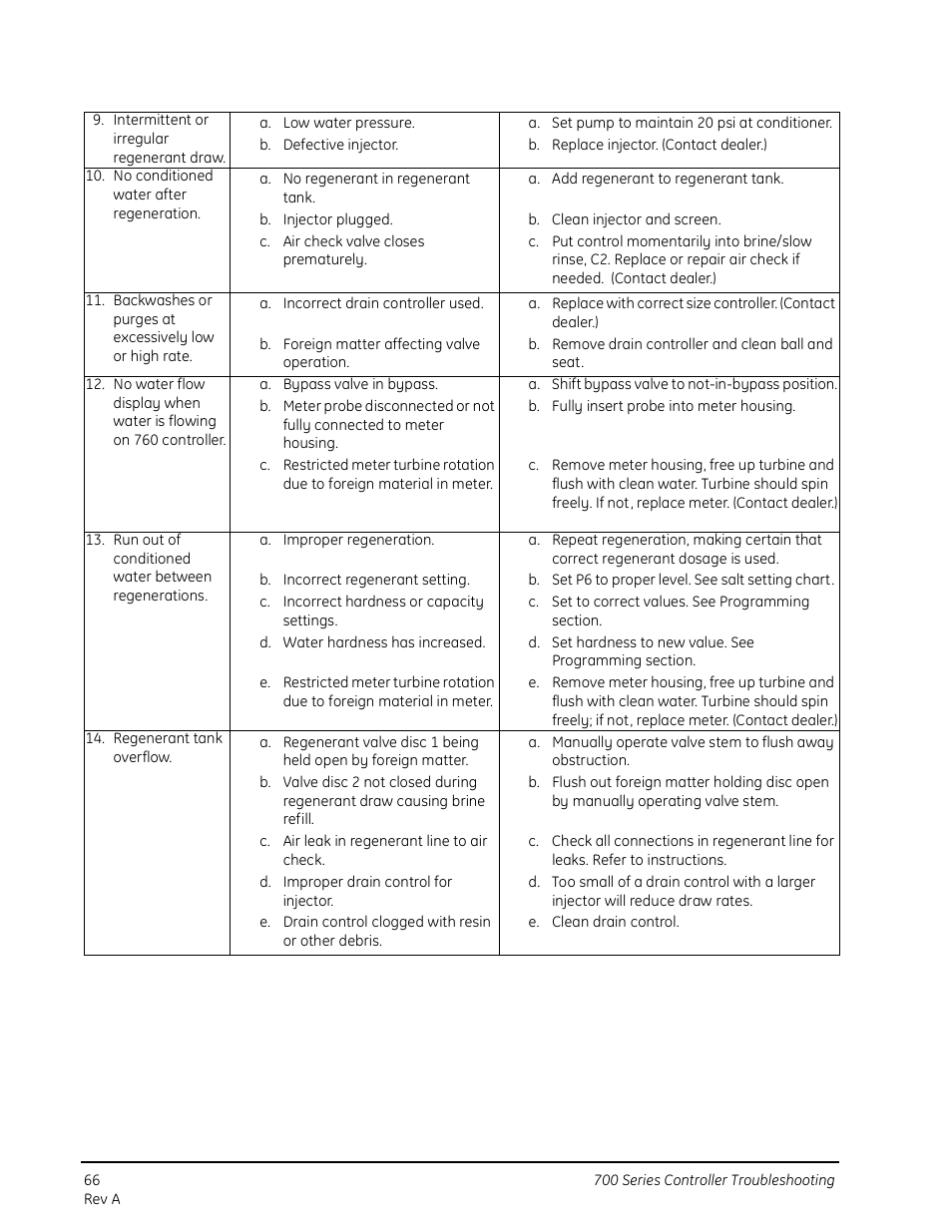 Watts Autotrol 263 / 268 (Logix Series) User Manual | Page 66 / 67