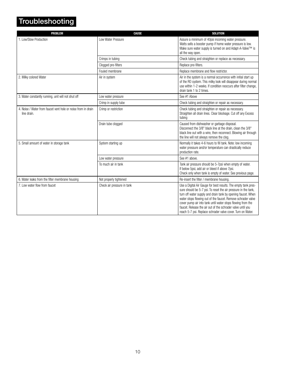 Troubleshooting | Watts PWROKCZRO User Manual | Page 10 / 12