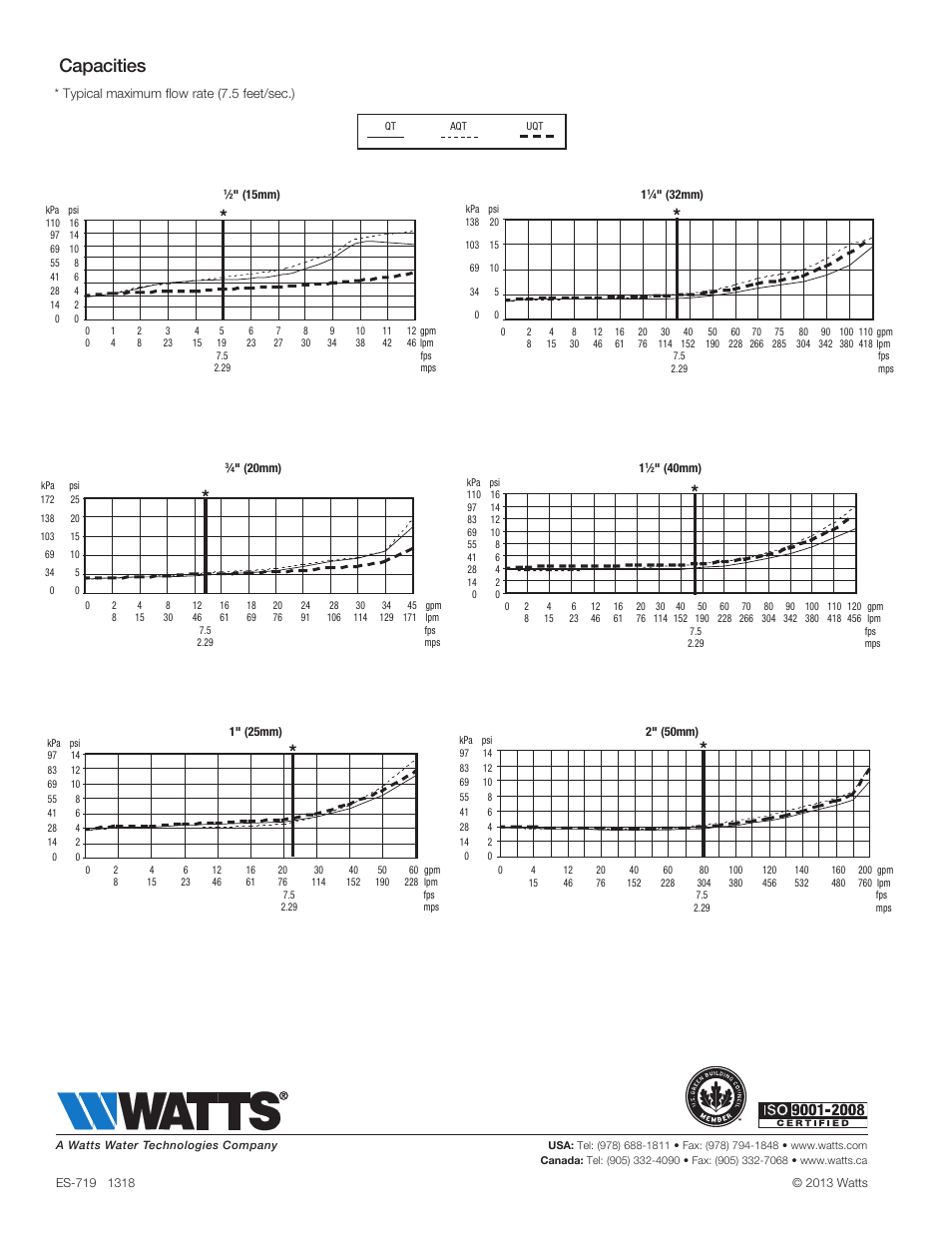 Capacities | Watts 719 User Manual | Page 4 / 4
