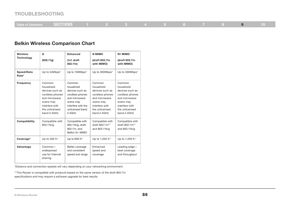 Troubleshooting belkin wireless comparison chart | Belkin PM01122EA-B User Manual | Page 88 / 96