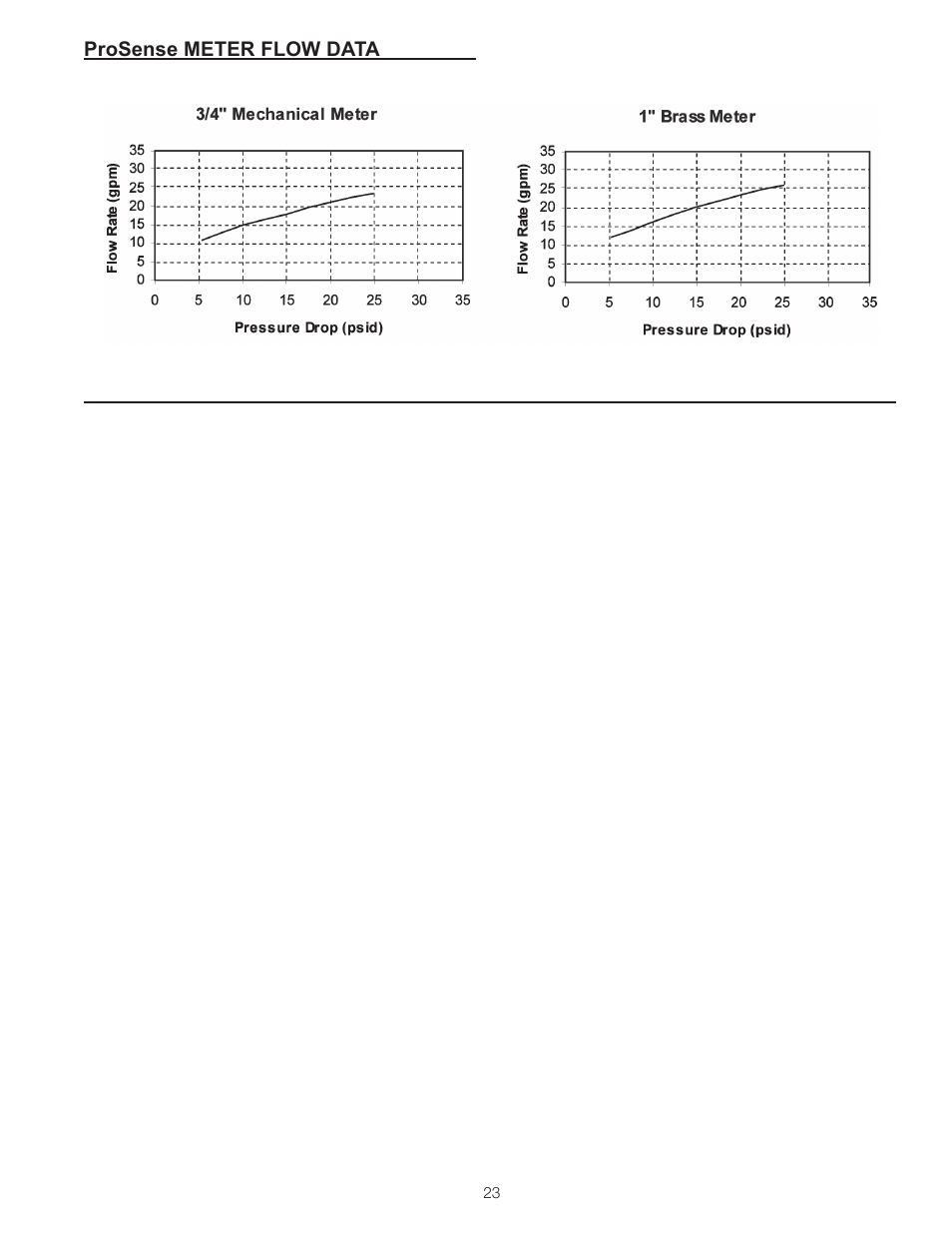 Watts ProSense User Manual | Page 23 / 30