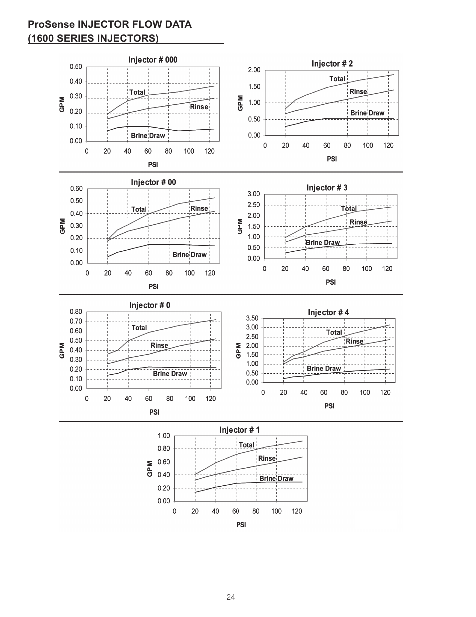 Watts ProSense User Manual | Page 24 / 30