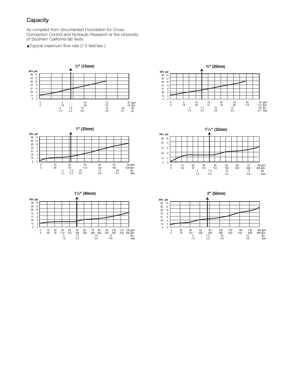 Capacity, 1" (25mm), 15mm) | 20mm), 40mm), Typical maximum flow rate (7.5 feet/sec.), 32mm), 2" (50mm) | Watts LF800M4FR User Manual | Page 3 / 4